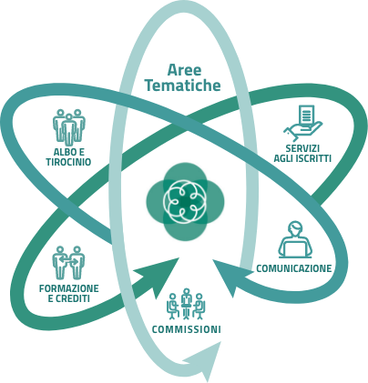 Aree Tematiche